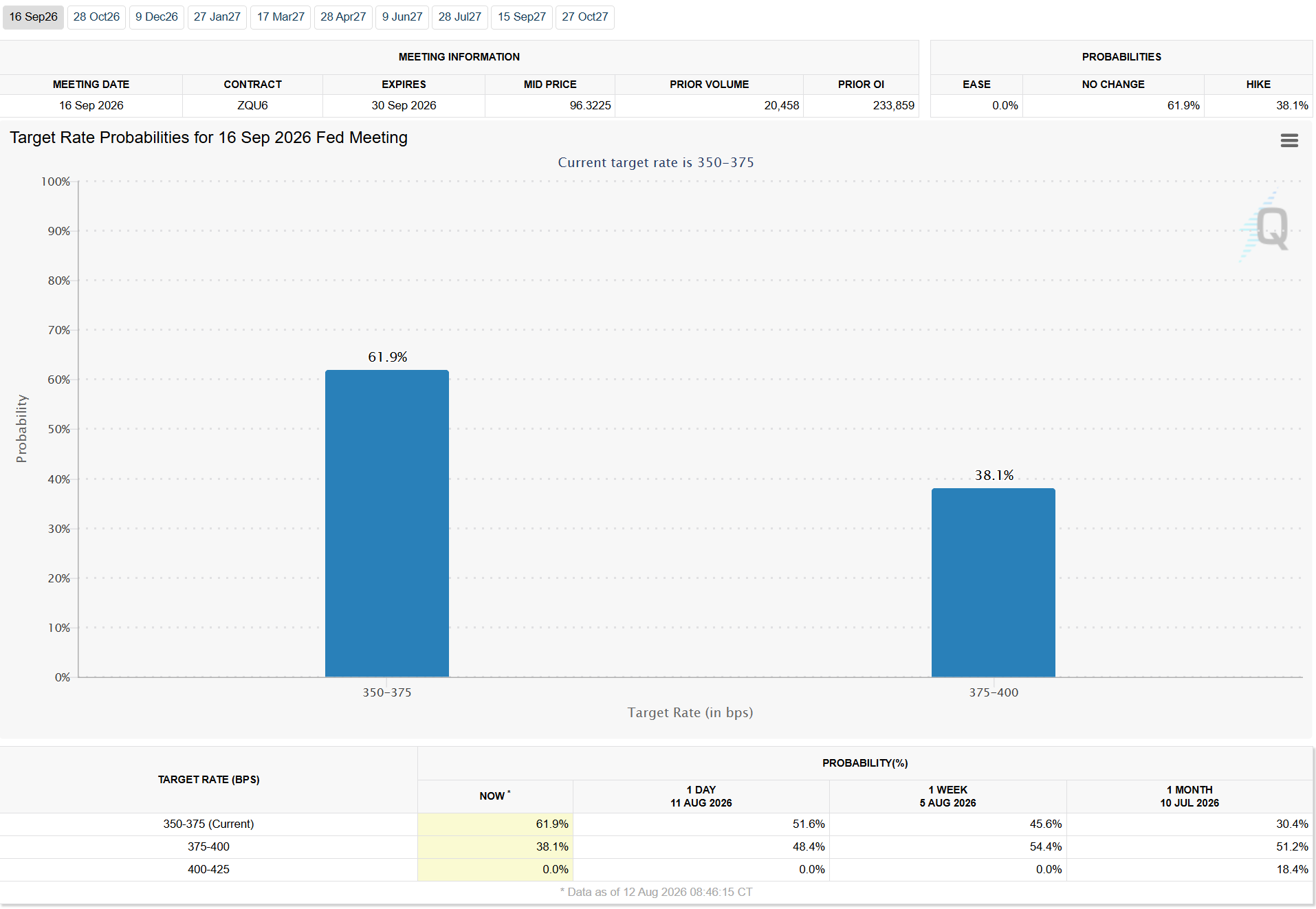 September Fed Interest Rate Probabilities. Source: CME FedWatch Tool