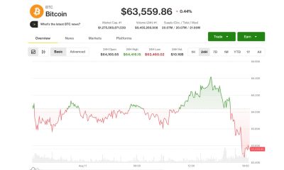 Bitcoin falls to $63,500; Anthropic to watermark Claude's AI content after EU regulations