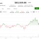 Bitcoin falls to $63,500; Anthropic to watermark Claude's AI content after EU regulations