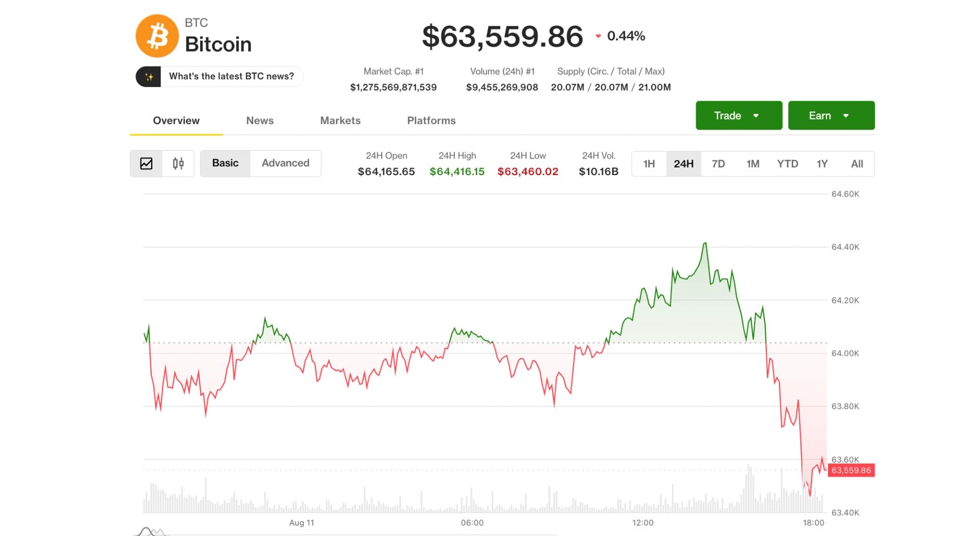 Bitcoin falls to $63,500; Anthropic to watermark Claude's AI content after EU regulations