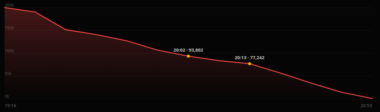 Bridge XRP balance &middot; 9 Aug 2026,&nbsp;97&nbsp;minutes. Source: XRPL.to
