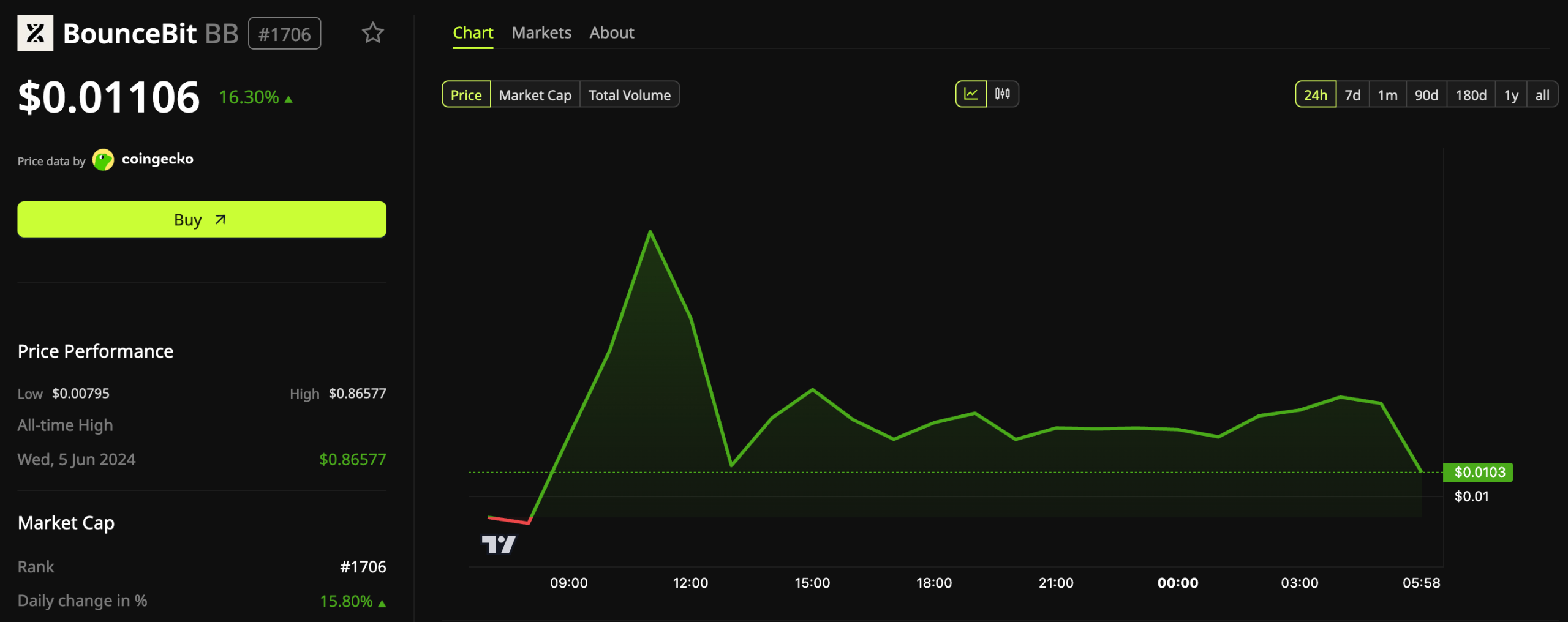 BB Price Performance