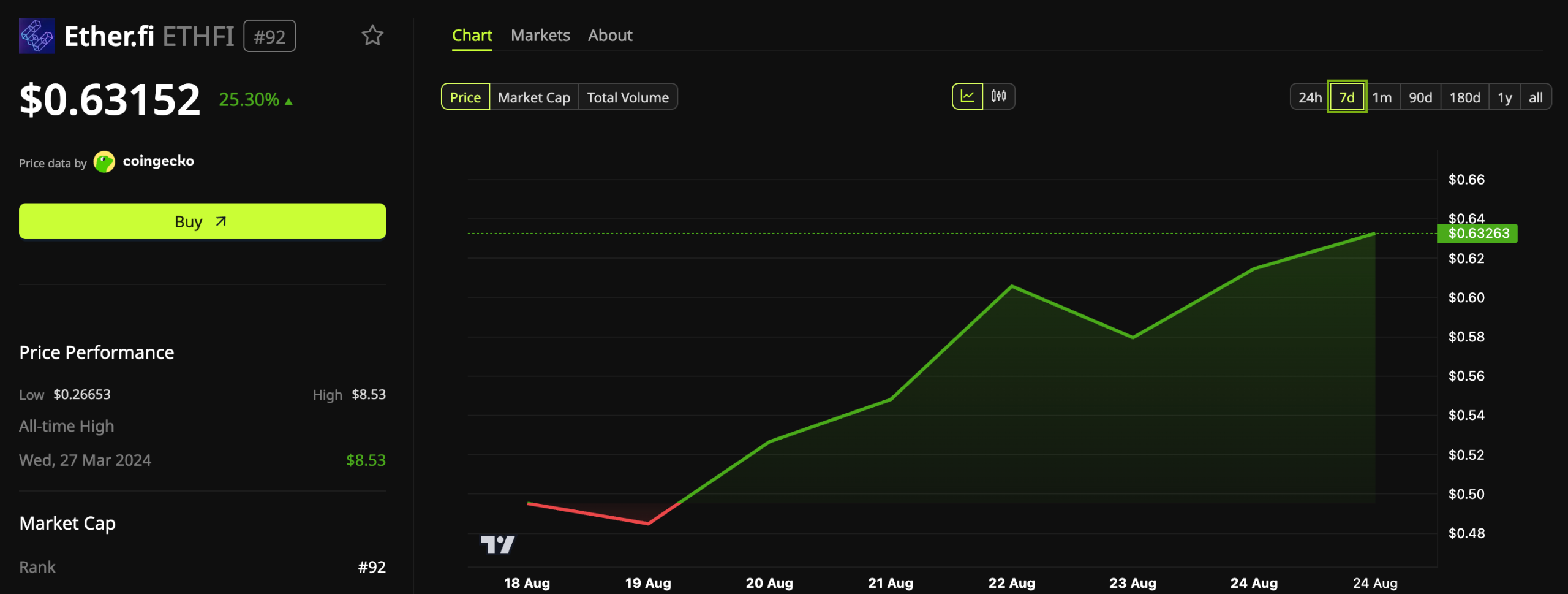 Ether.fi (ETHFI) Price Performance
