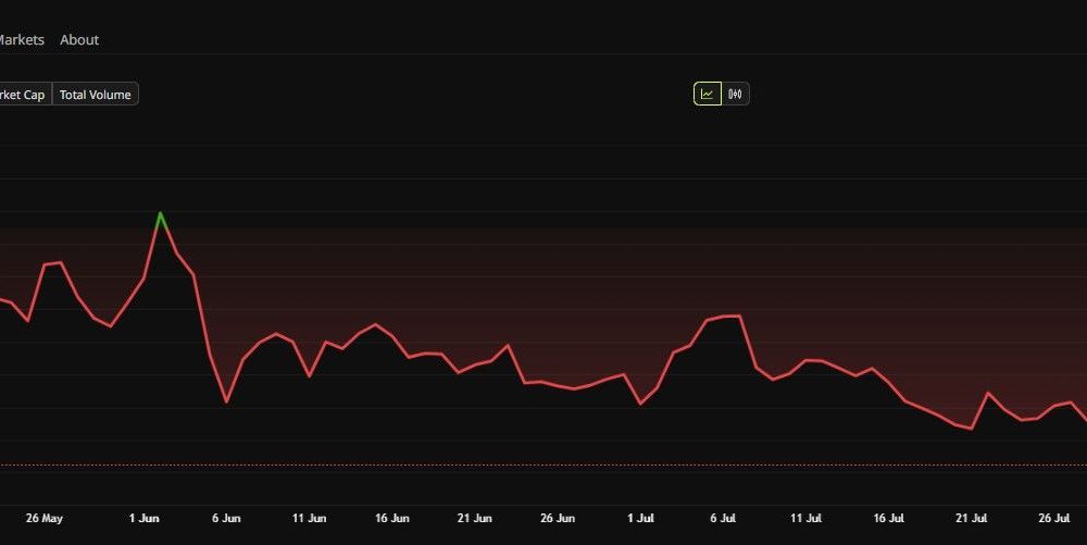 Gram Price Performance