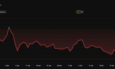 Gram Price Performance