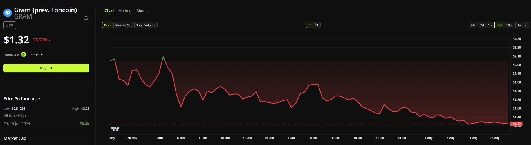 Gram Price Performance