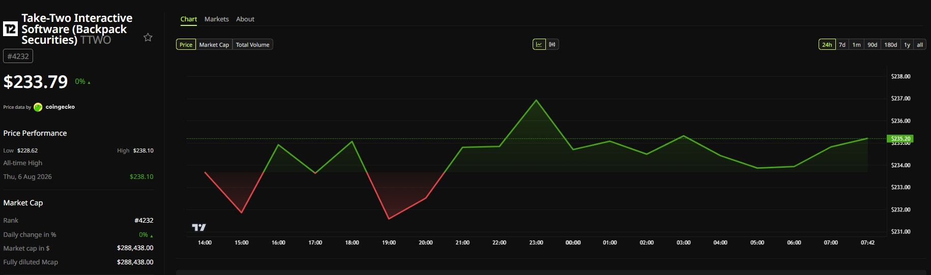 TTWO Price Performance