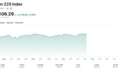 Despite the Yen-USD intervention, the Nikkei is showing strong signs.