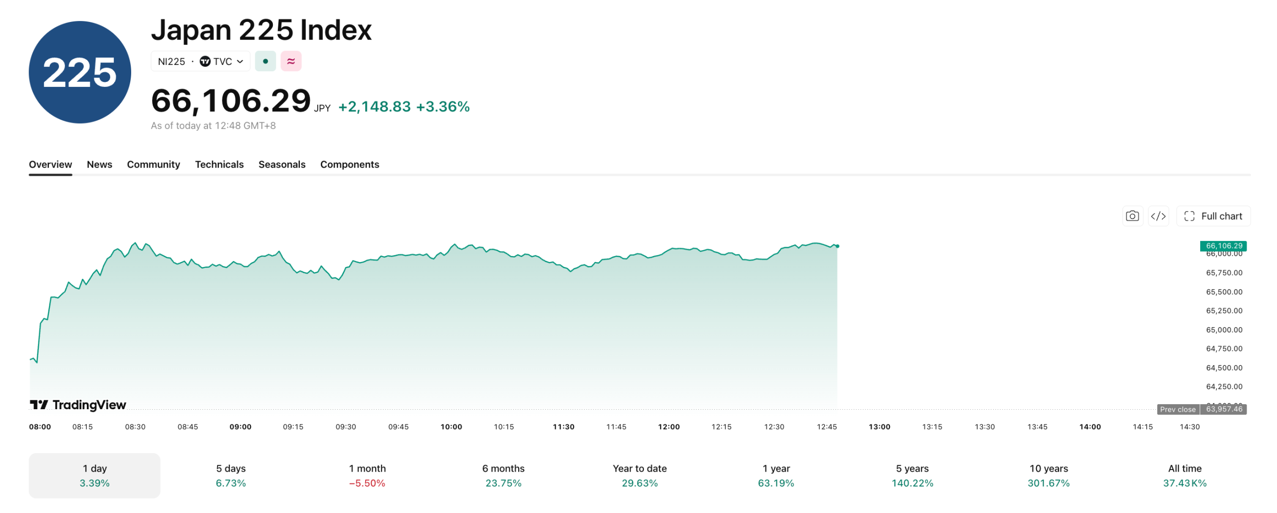 Despite the Yen-USD intervention, the Nikkei is showing strong signs.