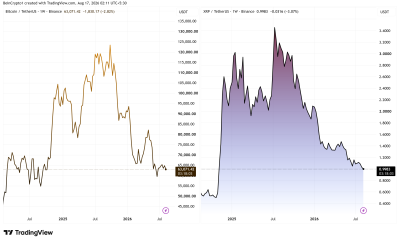 Bitcoin and XRP Price Performance
