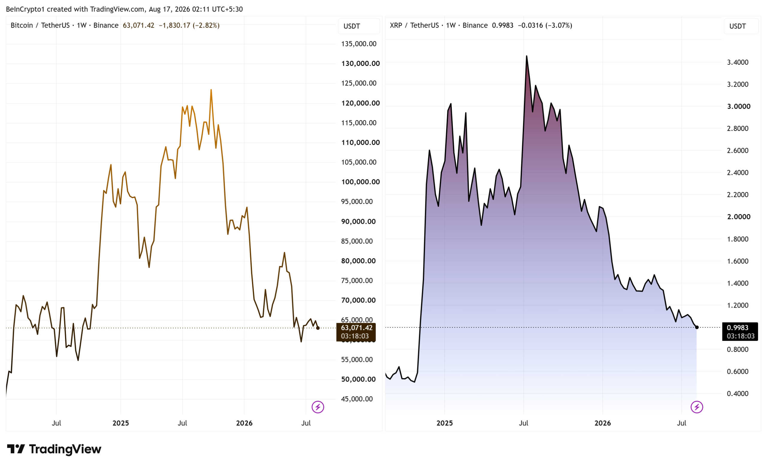 Bitcoin and XRP Price Performance