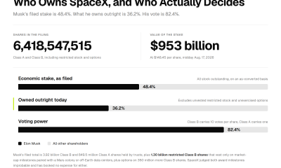 SpaceX Ownership. Source: BeInCrypto