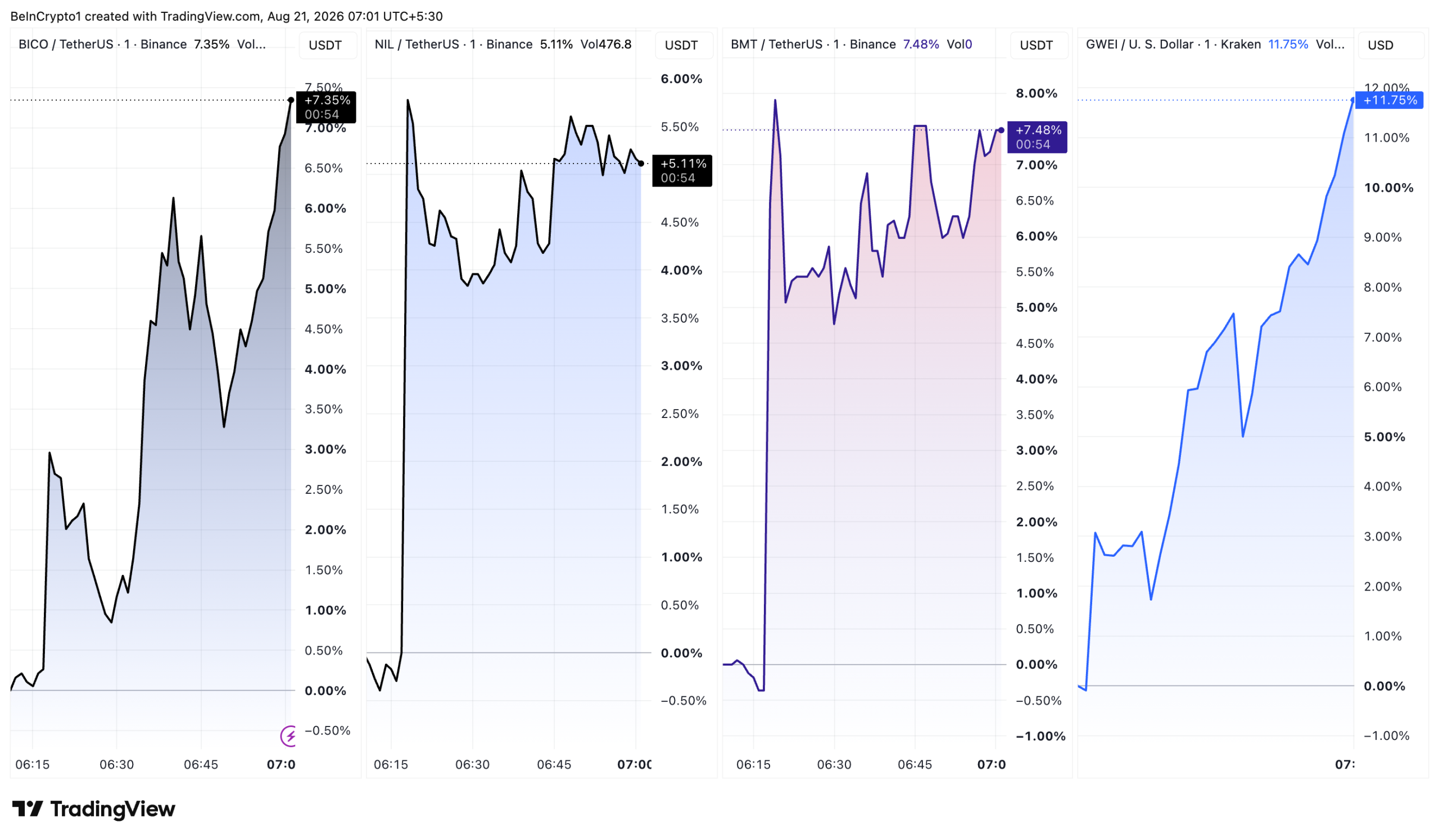 Intraday Performance of BICO, NIL, BMT, and GWEI Following the Upbit Listing Notice