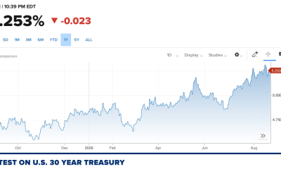Treasury yield sits at around 5.2%.