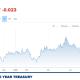 Treasury yield sits at around 5.2%.