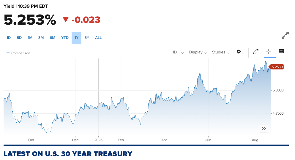 Treasury yield sits at around 5.2%.