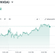 Nvidia (NVDA) Stock Performance
