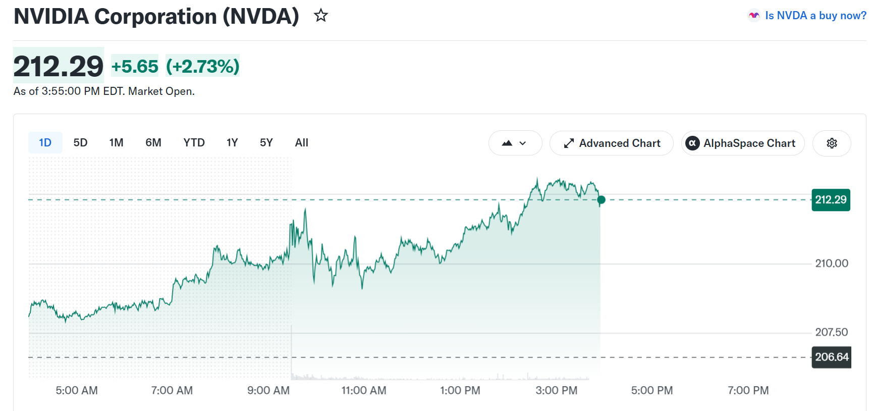 Nvidia (NVDA) Stock Performance