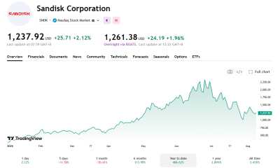 Even with a substantial drop, SanDisk is a top performer.