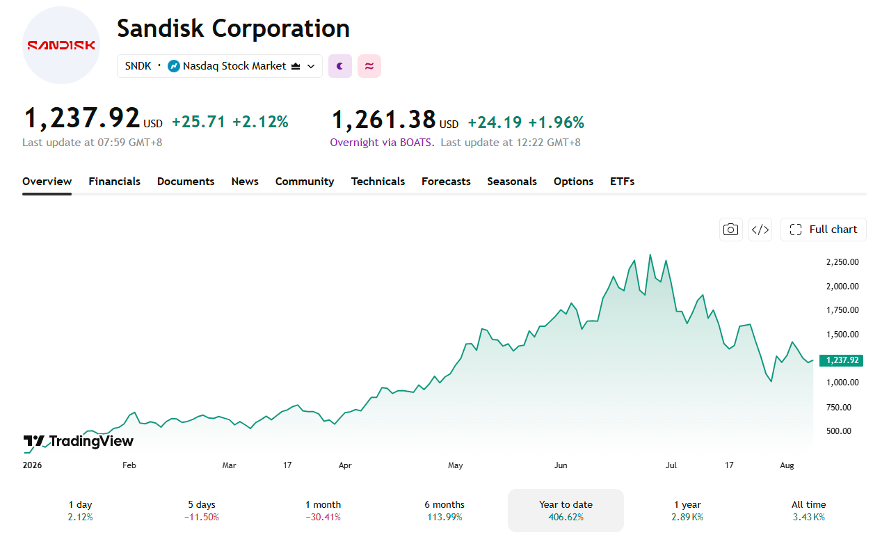 Even with a substantial drop, SanDisk is a top performer.