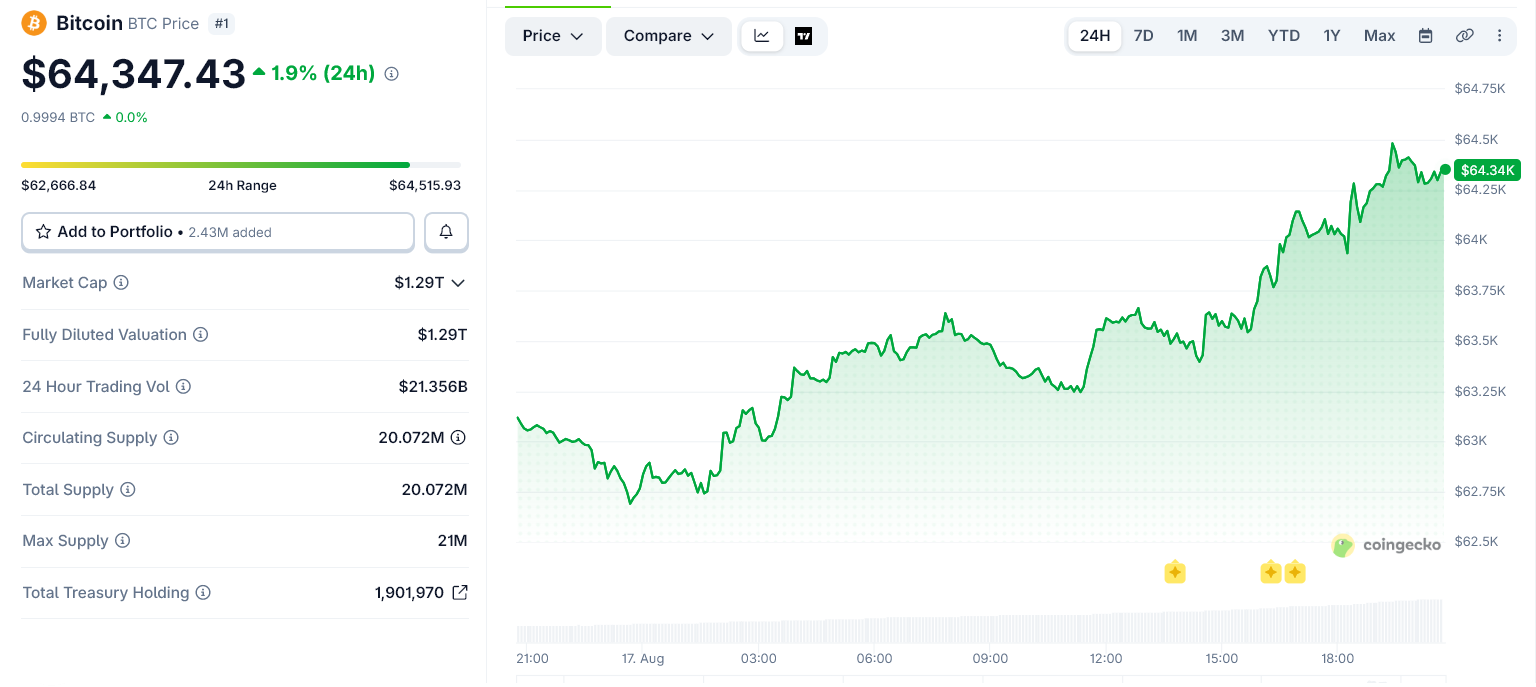 Bitcoin Breaks Out of the $63,000 Zombie Zone, But Will It Hold?