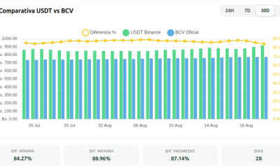 USDT Binance vs BCV USD - % Difference. Source: DOLITODAY