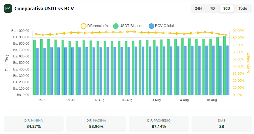 USDT Binance vs BCV USD - % Difference. Source: DOLITODAY