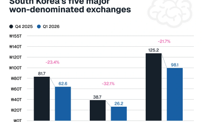 South Korea's five major won-denominated exchanges saw average monthly volume fall from 125.2 trillion won in Q4 2025 to 98.1 trillion won in Q1 2026.