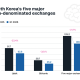 South Korea's five major won-denominated exchanges saw average monthly volume fall from 125.2 trillion won in Q4 2025 to 98.1 trillion won in Q1 2026.