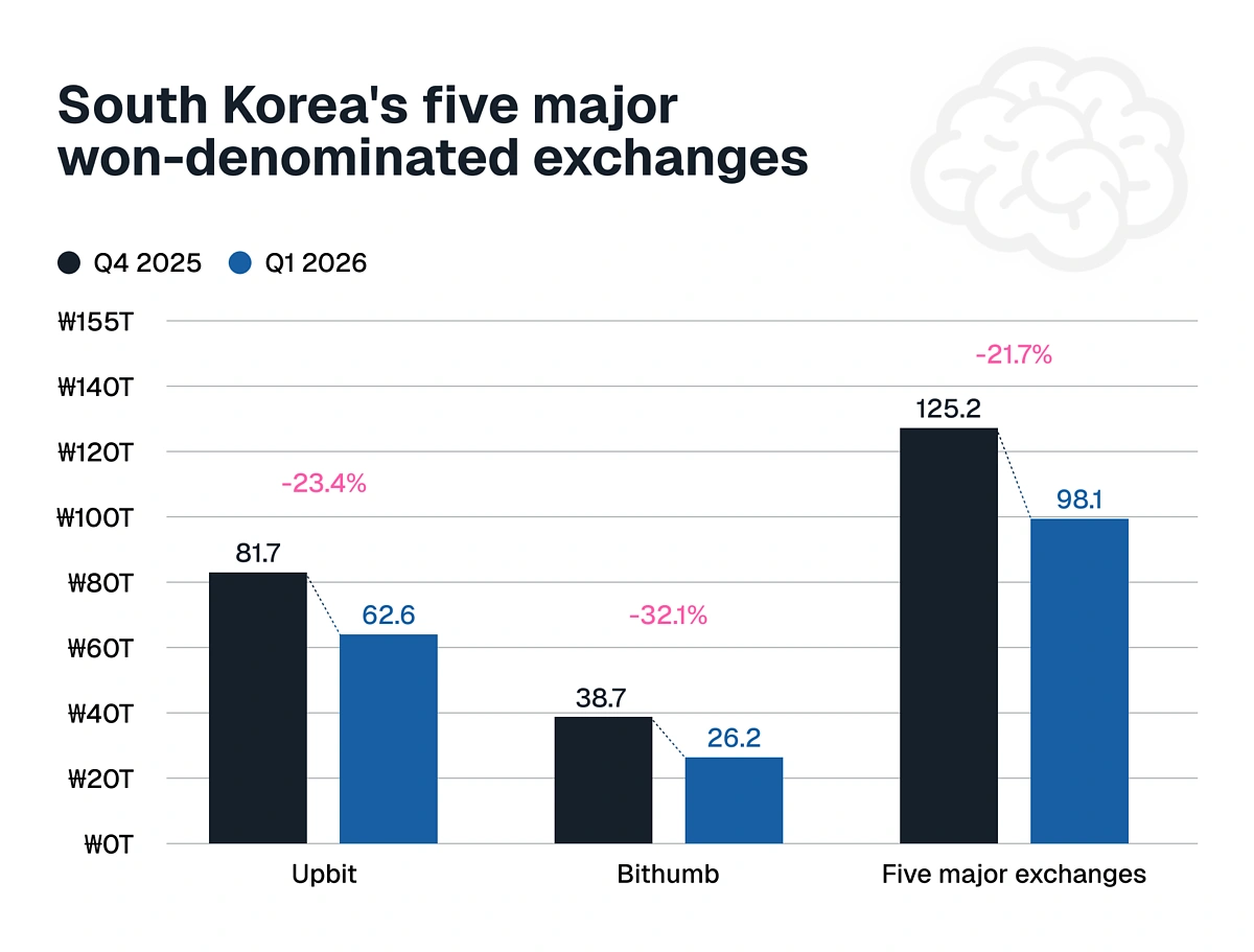 South Korea's five major won-denominated exchanges saw average monthly volume fall from 125.2 trillion won in Q4 2025 to 98.1 trillion won in Q1 2026.