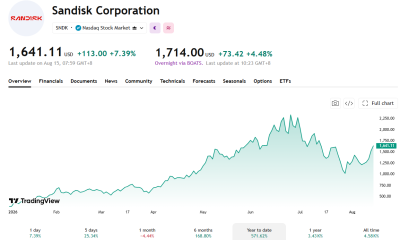 Sandisk is currently the top-performing stock in the S&P 500 year-to-date, fueled by a massive surge in data center revenue, high margins, and heavy demand for AI infrastructure.