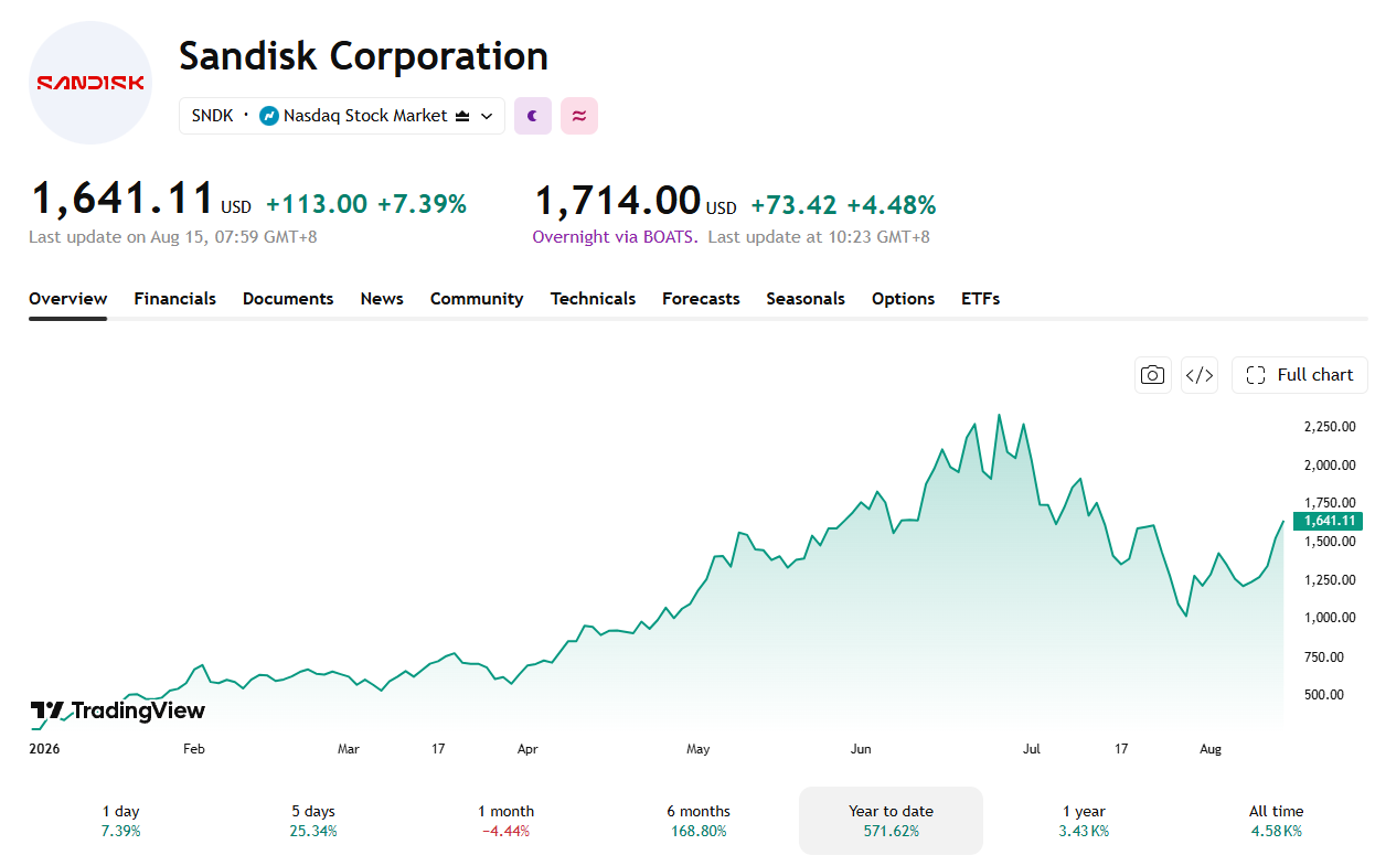Sandisk is currently the top-performing stock in the S&P 500 year-to-date, fueled by a massive surge in data center revenue, high margins, and heavy demand for AI infrastructure.