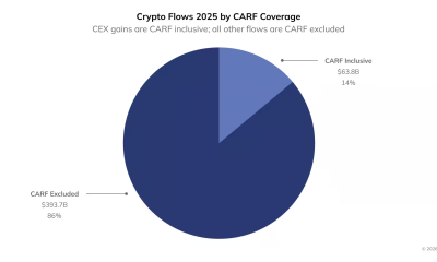 Crypto Flows by CARF Coverage in 2025. Source: Chainalysis