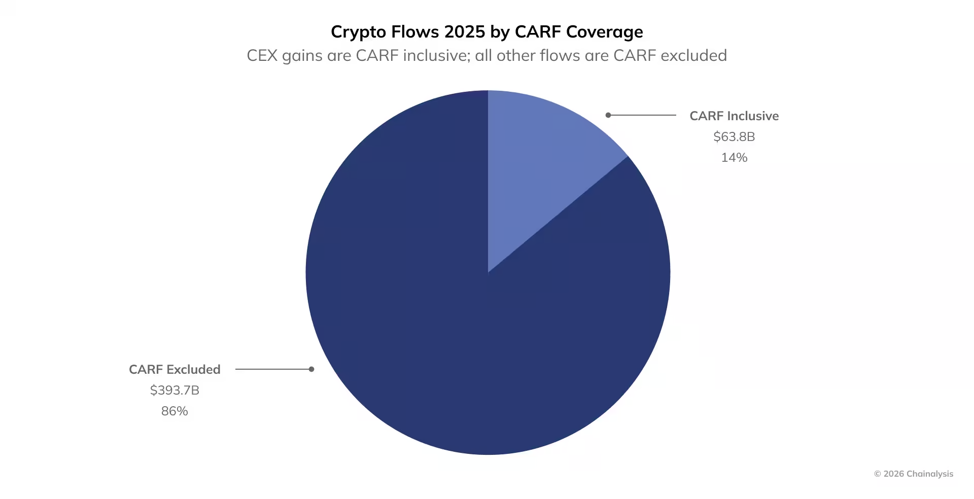Crypto Flows by CARF Coverage in 2025. Source: Chainalysis