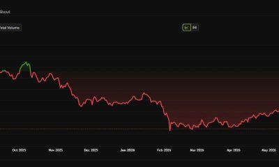 Bitcoin Price Performance