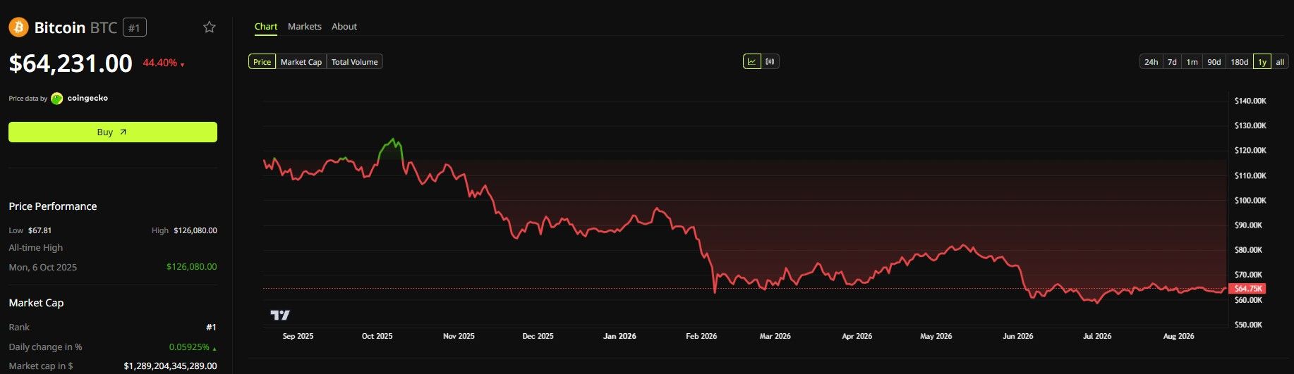 Bitcoin Price Performance