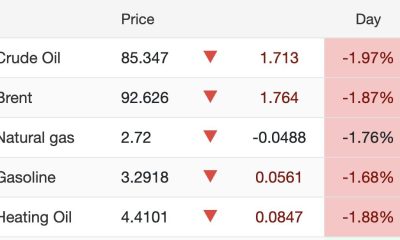 Oil Prices Fell on Monda