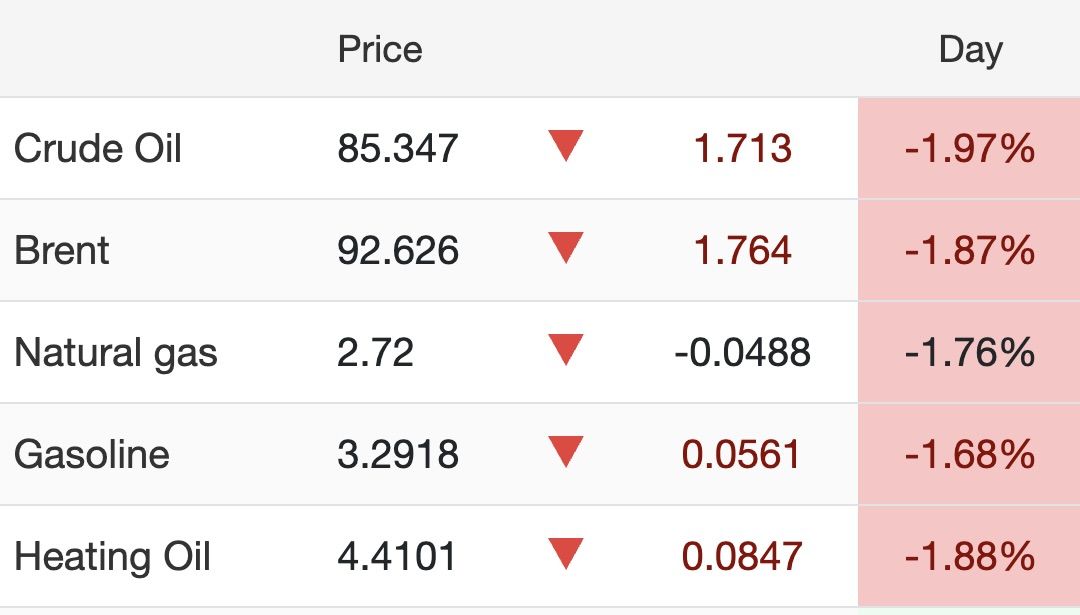 Oil Prices Fell on Monda