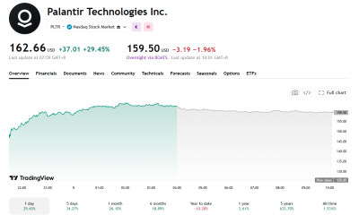 Palantir's earnings rocketed the price of its stock. Image Source: Trading View