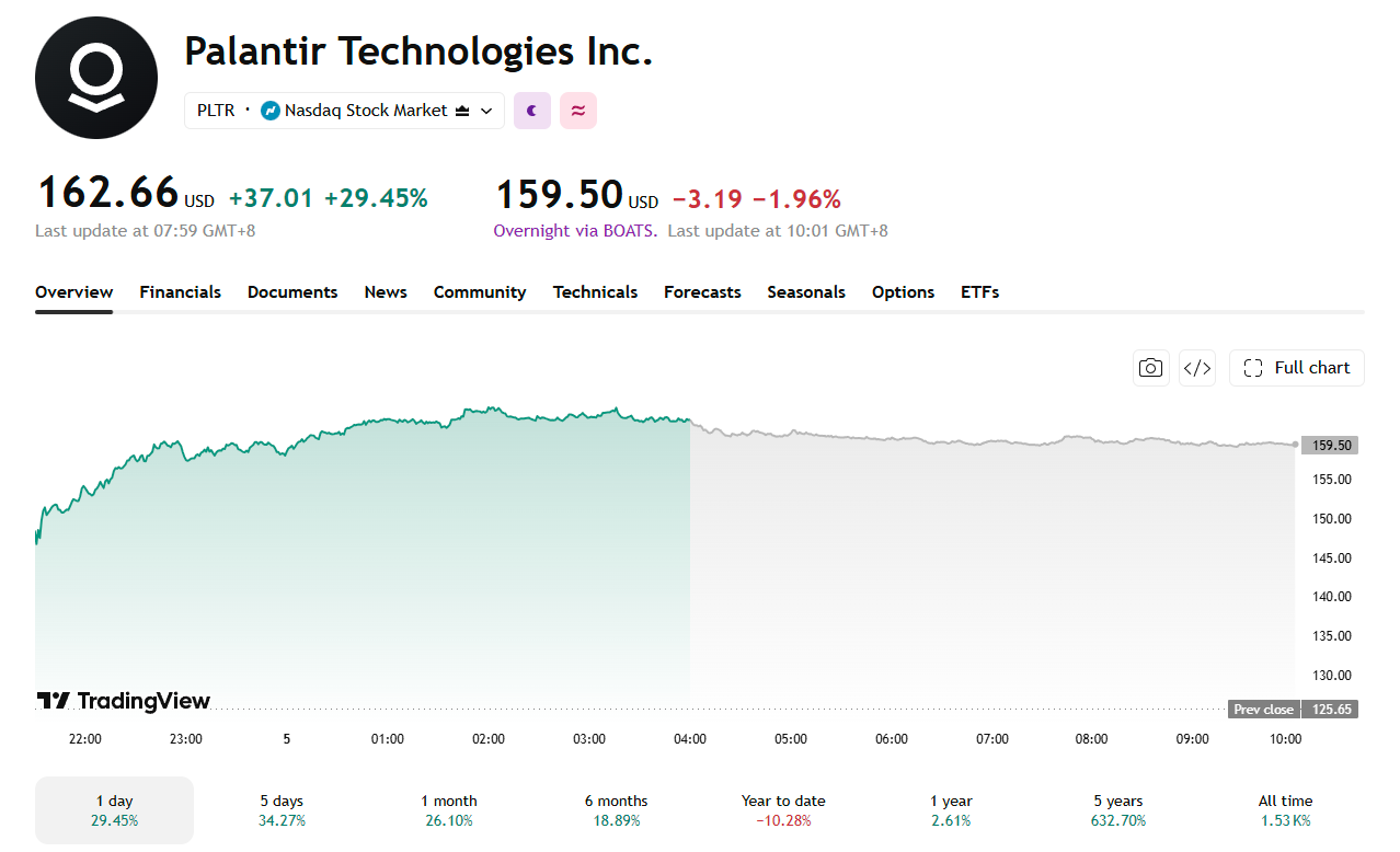 Palantir's earnings rocketed the price of its stock. Image Source: Trading View