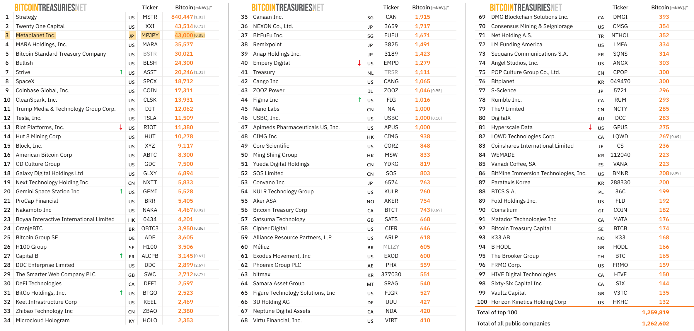 Top 100 Public Bitcoin Treasury Companies