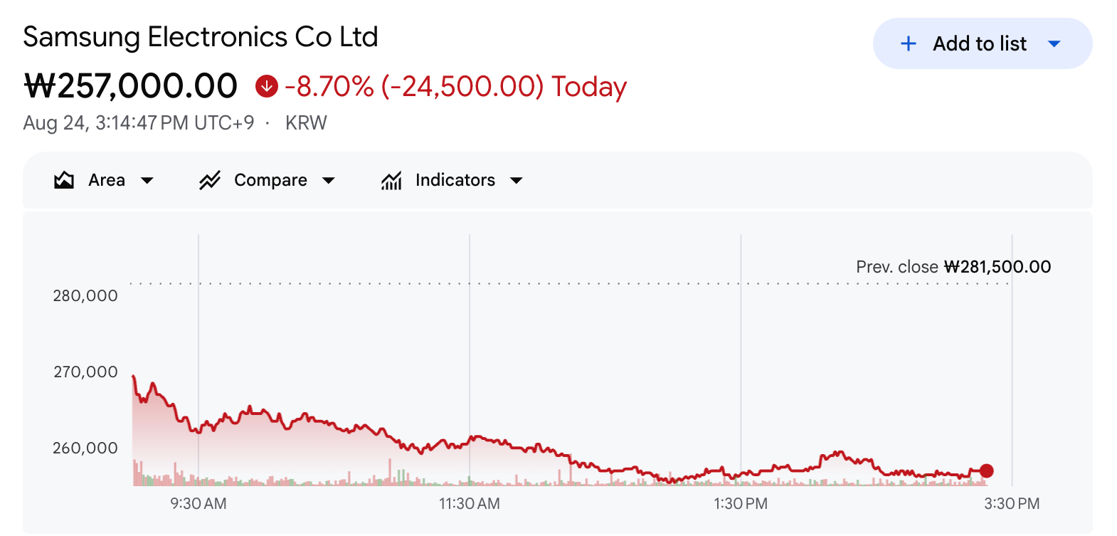 Samsung Electronics' Stock Performance