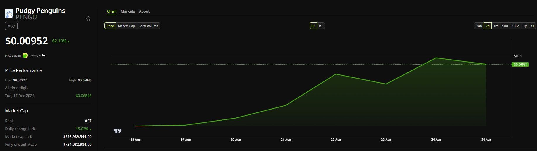 PENGU Price Performance