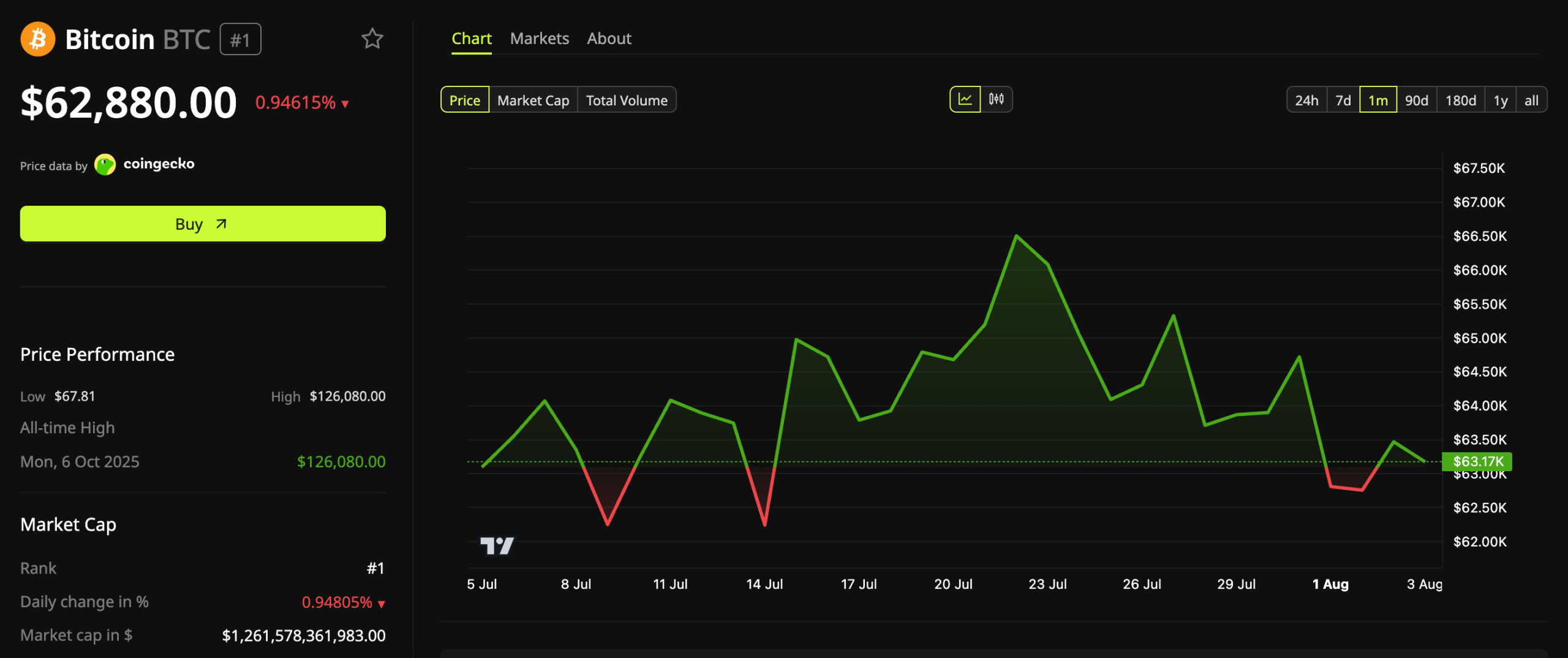 Weak June Jobs Data Lifted Bitcoin to $62,000. Will Friday Send BTC Tumbling?