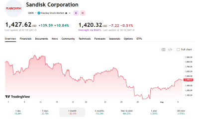 Having recently added SanDisk to its holdings, the stock is down 30% in the last month.