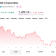 Having recently added SanDisk to its holdings, the stock is down 30% in the last month.