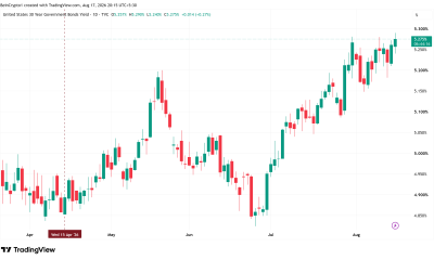 AI Debt Lifts 30-Year Treasury Yield to 5.27%: Can Bitcoin Compete?