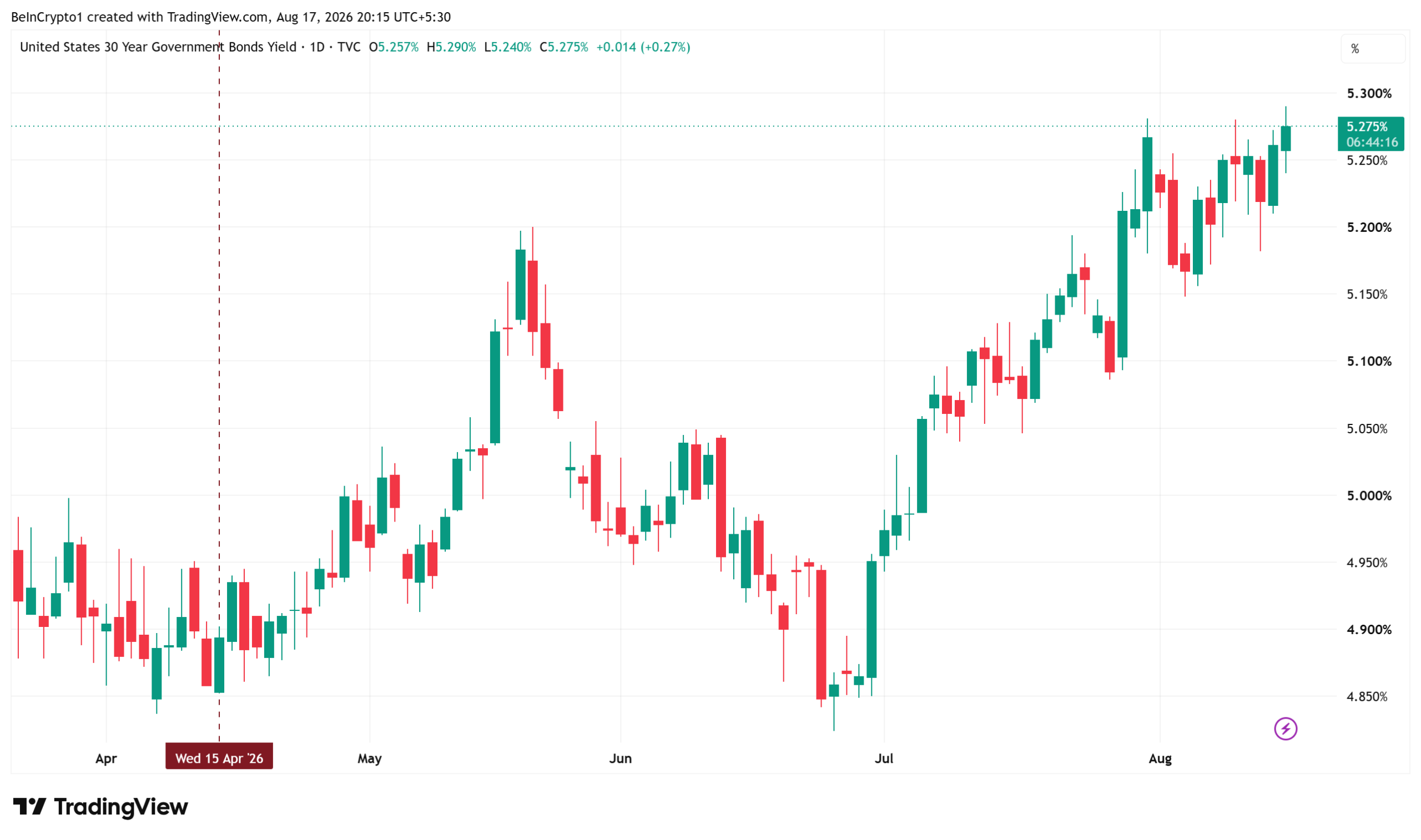 AI Debt Lifts 30-Year Treasury Yield to 5.27%: Can Bitcoin Compete?