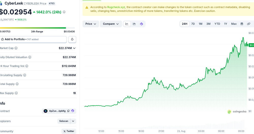 CybrLeek (CYBERLEEK) Price Performance. Source: CoinGecko