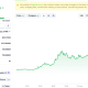 CybrLeek (CYBERLEEK) Price Performance. Source: CoinGecko